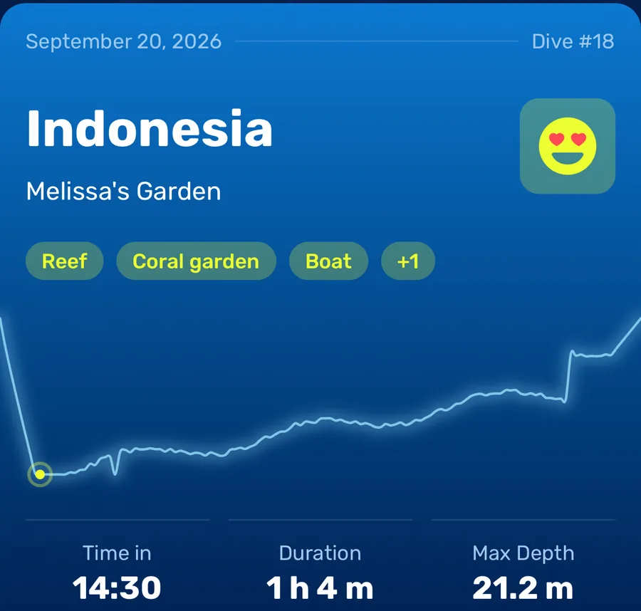 Dive 18 at Melissa's Garden, Indonesia: depth profile, time in 14:30, duration 1 h 4 m, maximum depth 21.2 m
